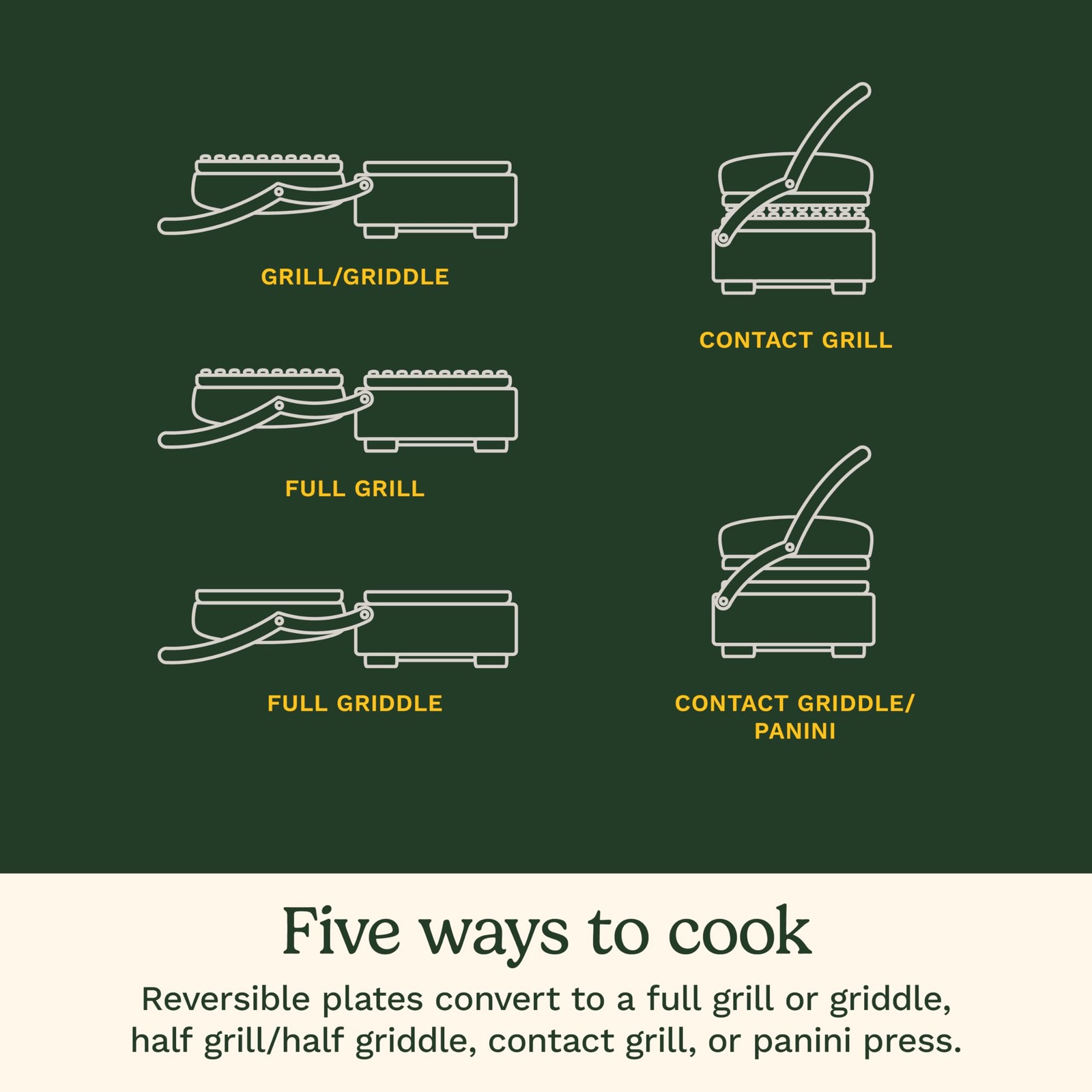Griddler Indoor Grill, Panini Press, Sandwich Maker & More, 5in1 Grilling, Di…